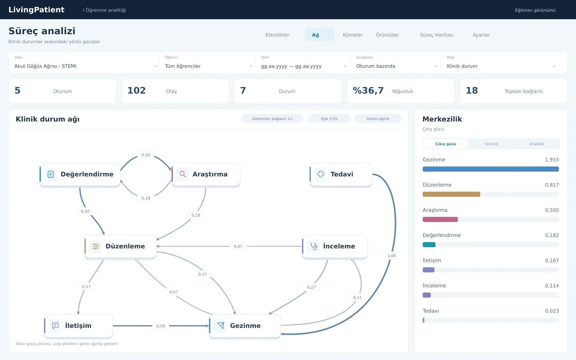 LivingPatient process analysis: the clinical state network and centrality view.